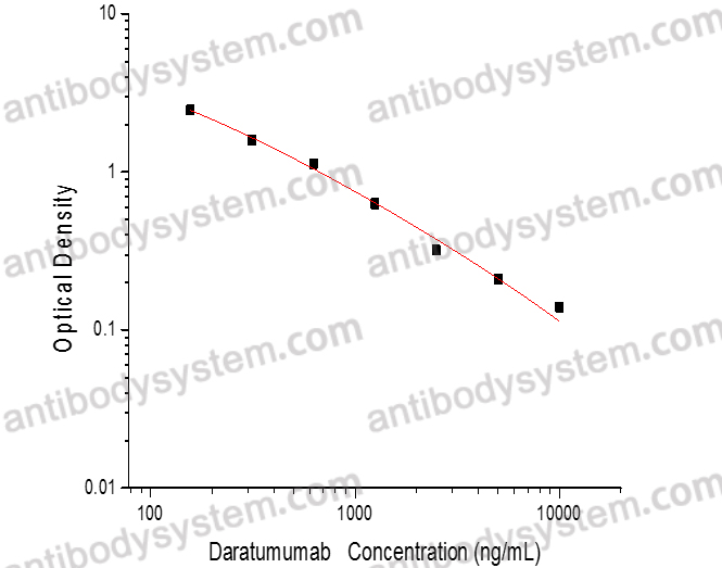 Daratumumab ELISA Kit